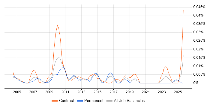 Job vacancy trend for EDI Project Manager in the UK excluding London Job vacancy trend for EDI Project Manager in the UK excluding London