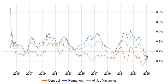 Job vacancy trend for EDI in the UK excluding London Job vacancy trend for EDI in the UK excluding London