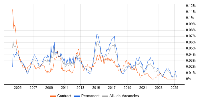 Job vacancy trend for EDIFACT in the UK excluding London Job vacancy trend for EDIFACT in the UK excluding London