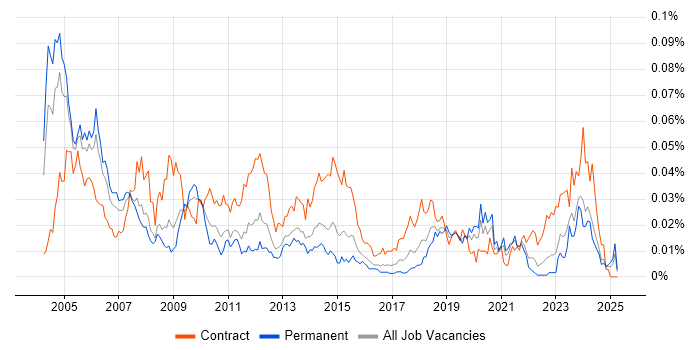 Job vacancy trend for EDMS in the UK excluding London Job vacancy trend for EDMS in the UK excluding London
