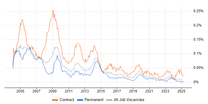 Job vacancy trend for EDRMS in the UK excluding London Job vacancy trend for EDRMS in the UK excluding London