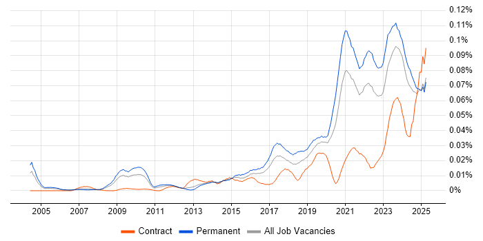 Job vacancy trend for Educational Technology in the UK excluding London Job vacancy trend for Educational Technology in the UK excluding London