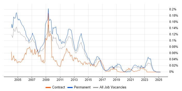 Job vacancy trend for EFT in the UK excluding London Job vacancy trend for EFT in the UK excluding London