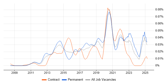 Job vacancy trend for eggPlant in the UK excluding London Job vacancy trend for eggPlant in the UK excluding London