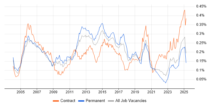 Job vacancy trend for EIGRP in the UK excluding London Job vacancy trend for EIGRP in the UK excluding London