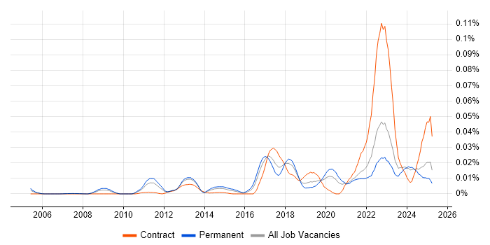 Job vacancy trend for Ekahau in the UK excluding London Job vacancy trend for Ekahau in the UK excluding London