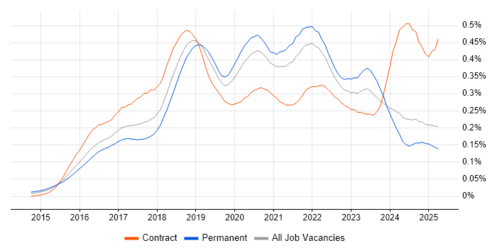 Job vacancy trend for Elastic Stack in the UK excluding London Job vacancy trend for Elastic Stack in the UK excluding London