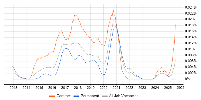 Job vacancy trend for Elasticsearch Developer in the UK excluding London