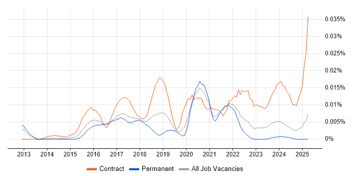 Job vacancy trend for Elasticsearch Engineer in the UK excluding London