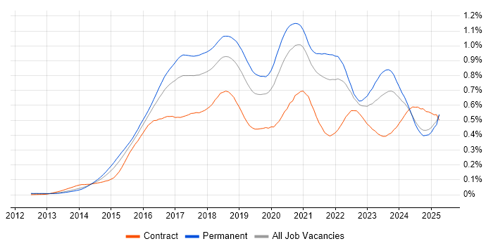 Job vacancy trend for Elasticsearch in the UK excluding London Job vacancy trend for Elasticsearch in the UK excluding London