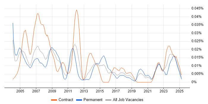Job vacancy trend for Electrical Design Engineer in the UK excluding London Job vacancy trend for Electrical Design Engineer in the UK excluding London