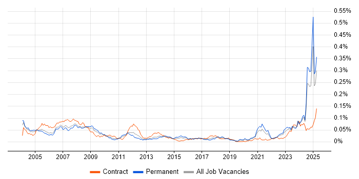 Job vacancy trend for Electrical Engineer in the UK excluding London Job vacancy trend for Electrical Engineer in the UK excluding London