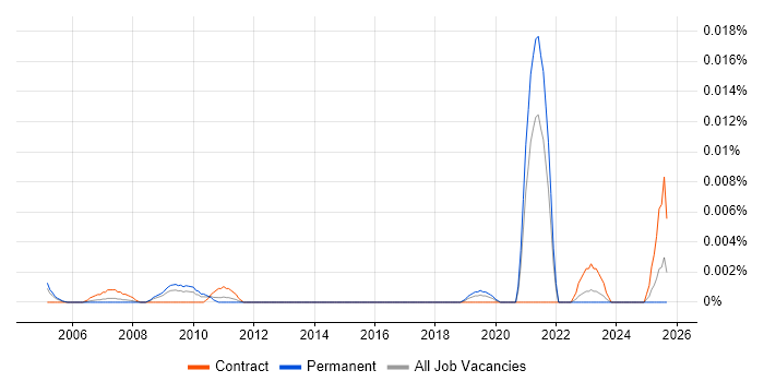 Job vacancy trend for Electrical Supervisor in the UK excluding London