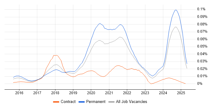 Job vacancy trend for Electron in the UK excluding London Job vacancy trend for Electron in the UK excluding London