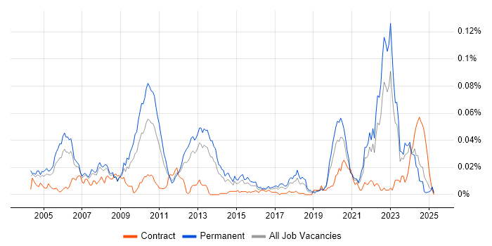 Job vacancy trend for Electronic Design Automation in the UK excluding London Job vacancy trend for Electronic Design Automation in the UK excluding London