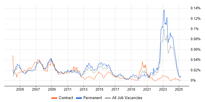 Job vacancy trend for Electronics Hardware Engineer in the UK excluding London Job vacancy trend for Electronics Hardware Engineer in the UK excluding London