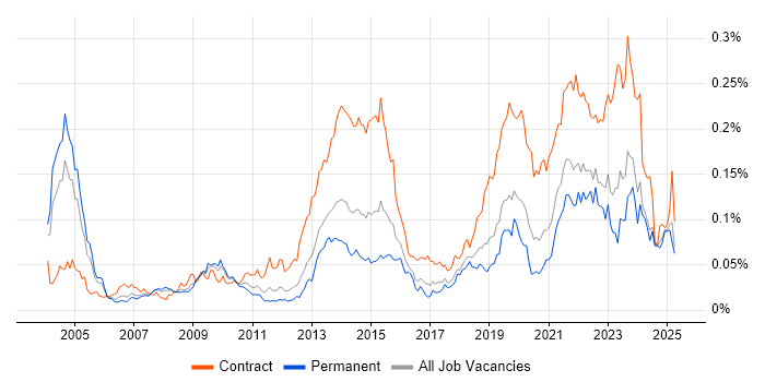 Job vacancy trend for Electronic Patient Records in the UK excluding London Job vacancy trend for Electronic Patient Records in the UK excluding London