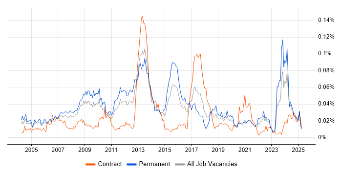 Job vacancy trend for Electronic Trading in the UK excluding London