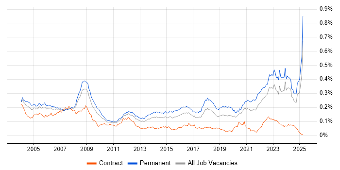 Job vacancy trend for Electronics Engineer in the UK excluding London Job vacancy trend for Electronics Engineer in the UK excluding London