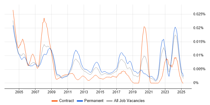 Job vacancy trend for Electronics Technician in the UK excluding London Job vacancy trend for Electronics Technician in the UK excluding London