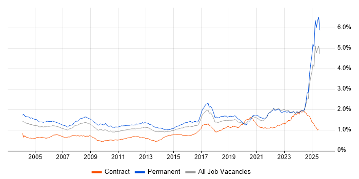 Job vacancy trend for Electronics in the UK excluding London