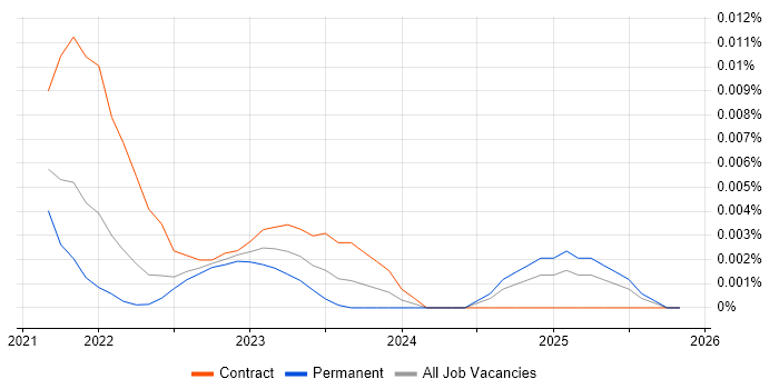 Eleventy job vacancy trend in the UK excluding London