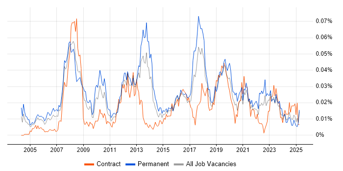 Job vacancy trend for Elite 3E in the UK excluding London Job vacancy trend for Elite 3E in the UK excluding London