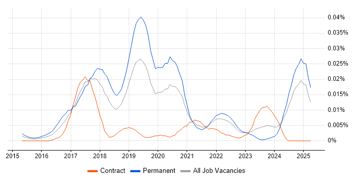Job vacancy trend for Elixir in the UK excluding London Job vacancy trend for Elixir in the UK excluding London