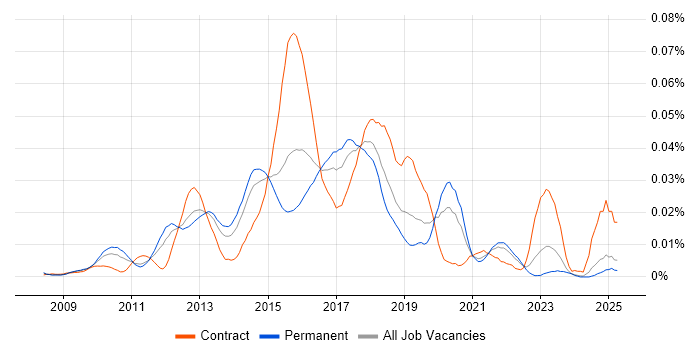Job vacancy trend for Eloqua in the UK excluding London Job vacancy trend for Eloqua in the UK excluding London