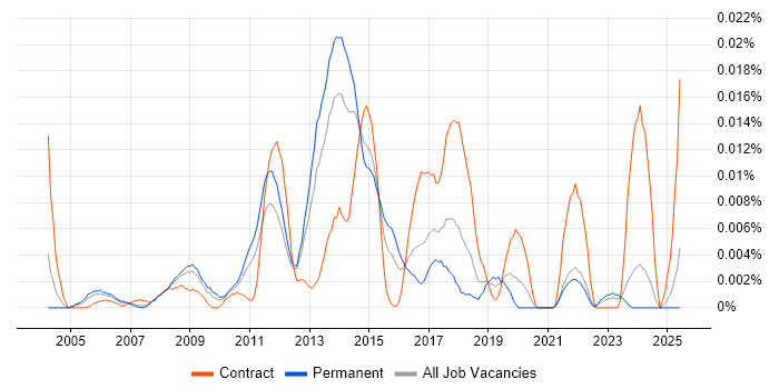 Job vacancy trend for Email Designer in the UK excluding London Job vacancy trend for Email Designer in the UK excluding London