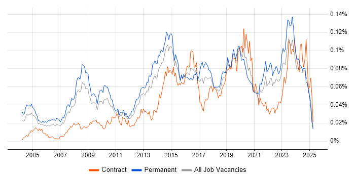 Job vacancy trend for Email Filtering in the UK excluding London