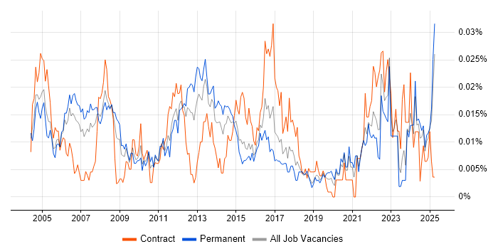 Job vacancy trend for Email Management in the UK excluding London Job vacancy trend for Email Management in the UK excluding London