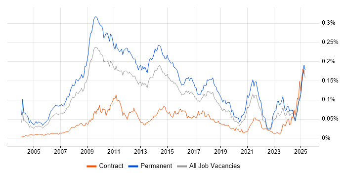 Job vacancy trend for Email Marketing in the UK excluding London Job vacancy trend for Email Marketing in the UK excluding London
