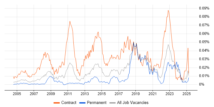 Job vacancy trend for Email Migration in the UK excluding London Job vacancy trend for Email Migration in the UK excluding London