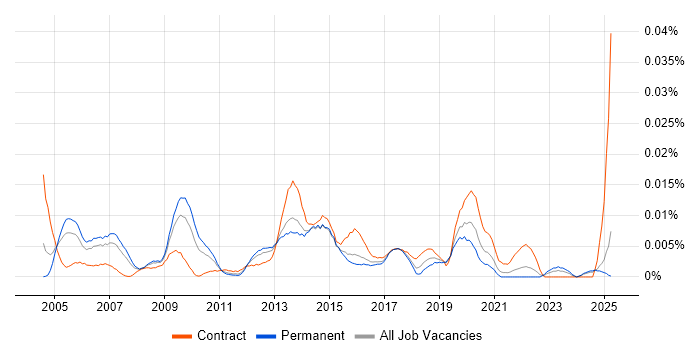 Job vacancy trend for Email Specialist in the UK excluding London Job vacancy trend for Email Specialist in the UK excluding London
