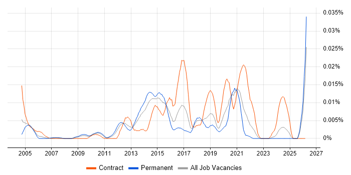Embarcadero job vacancy trend in the UK excluding London