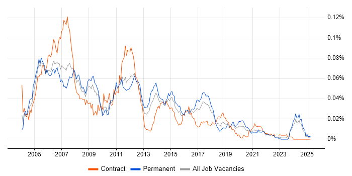 Job vacancy trend for Embedded C++ Developer in the UK excluding London Job vacancy trend for Embedded C++ Developer in the UK excluding London