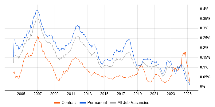 Job vacancy trend for Embedded C++ Engineer in the UK excluding London Job vacancy trend for Embedded C++ Engineer in the UK excluding London