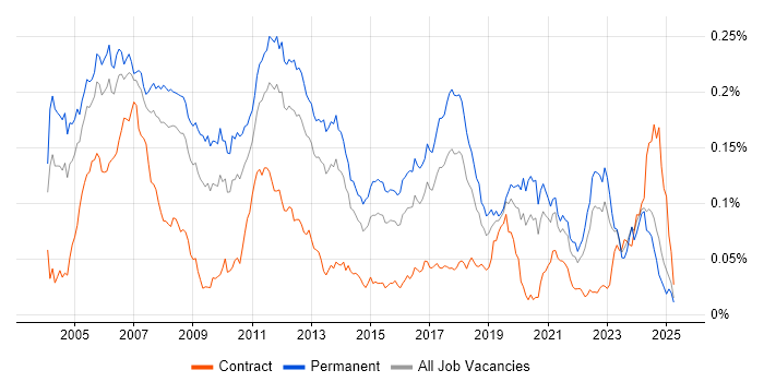 Job vacancy trend for Embedded C++ Software Engineer in the UK excluding London