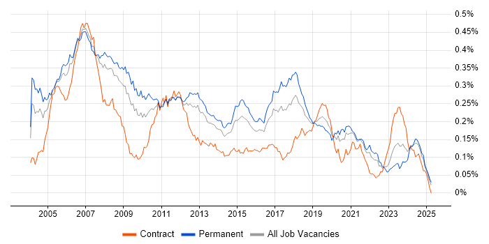 Job vacancy trend for Embedded C++ in the UK excluding London Job vacancy trend for Embedded C++ in the UK excluding London
