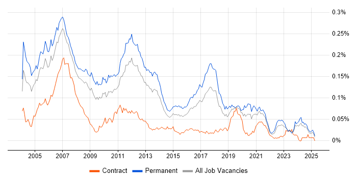 Job vacancy trend for Embedded C/C++ Engineer in the UK excluding London Job vacancy trend for Embedded C/C++ Engineer in the UK excluding London