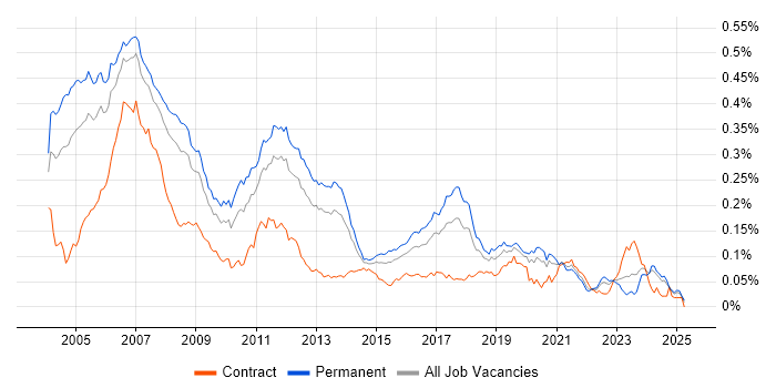 Job vacancy trend for Embedded C Engineer in the UK excluding London
