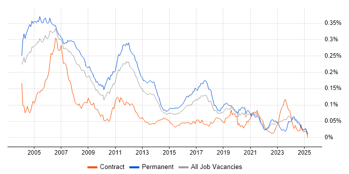 Job vacancy trend for Embedded C Software Engineer in the UK excluding London Job vacancy trend for Embedded C Software Engineer in the UK excluding London