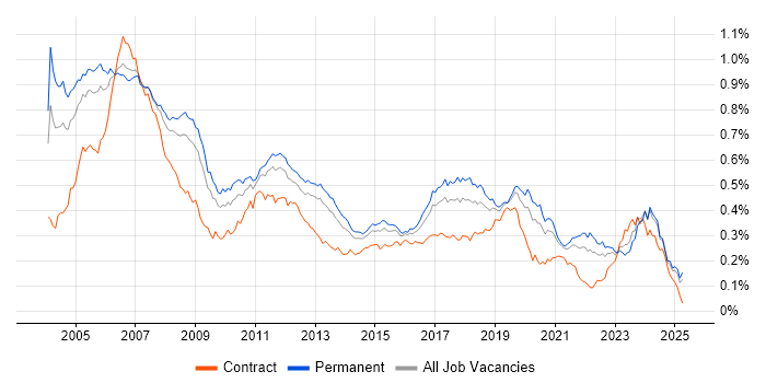 Job vacancy trend for Embedded C in the UK excluding London Job vacancy trend for Embedded C in the UK excluding London