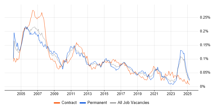 Job vacancy trend for Embedded Developer in the UK excluding London Job vacancy trend for Embedded Developer in the UK excluding London