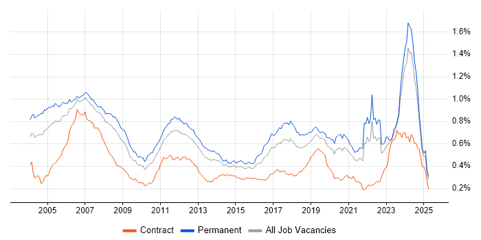 Job vacancy trend for Embedded Engineer in the UK excluding London