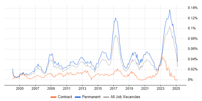Job vacancy trend for Embedded Firmware Engineer in the UK excluding London Job vacancy trend for Embedded Firmware Engineer in the UK excluding London