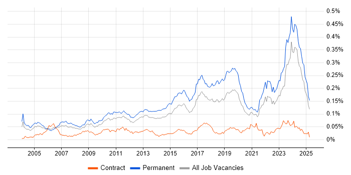 Job vacancy trend for Embedded Firmware in the UK excluding London Job vacancy trend for Embedded Firmware in the UK excluding London