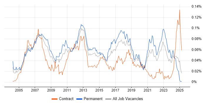 Job vacancy trend for Embedded Linux Engineer in the UK excluding London