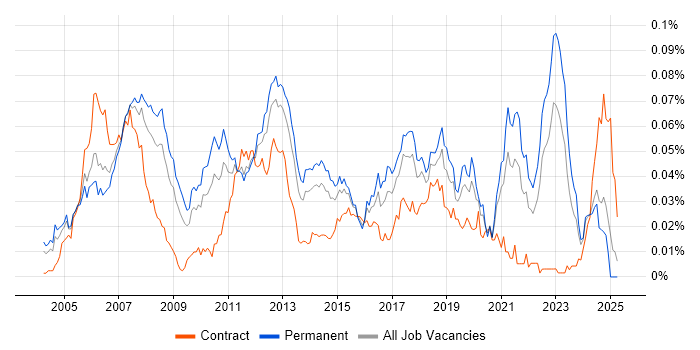Job vacancy trend for Embedded Linux Software Engineer in the UK excluding London